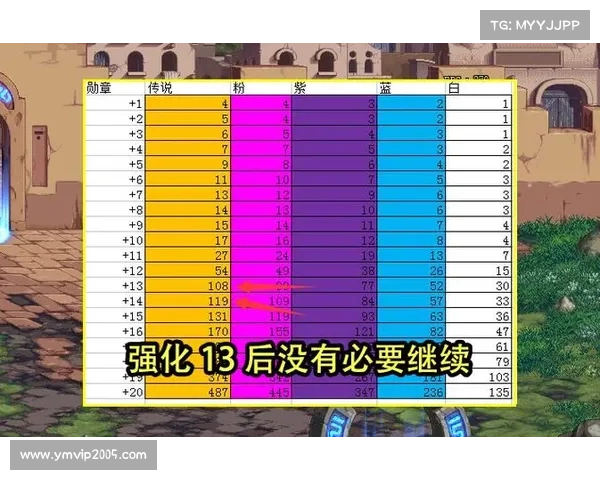 地下城与勇士强化系统概率影响因素分析与优化研究 地下城与勇士强化系统概率影响因素分析与优化研究